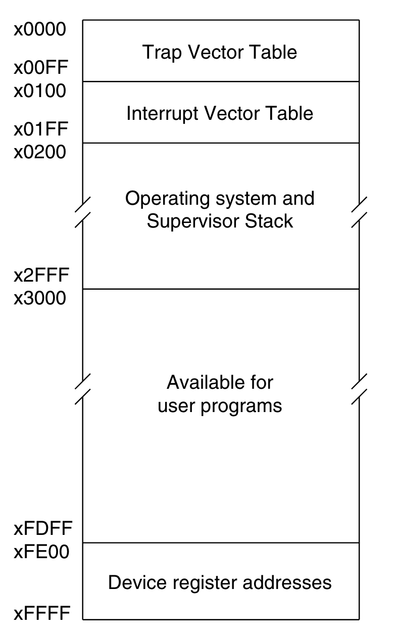 LC-3 memory layout